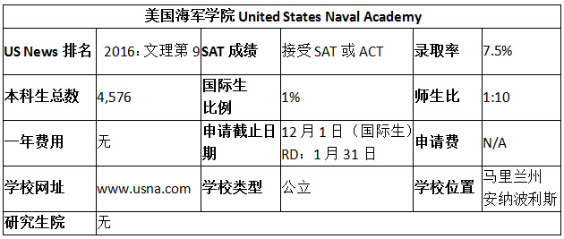 美國海軍學(xué)院申請優(yōu)劣勢分析