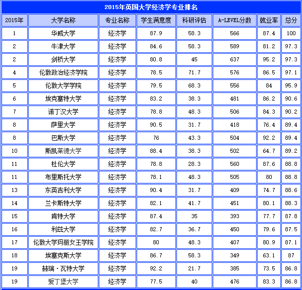 英國經(jīng)濟學排名.png