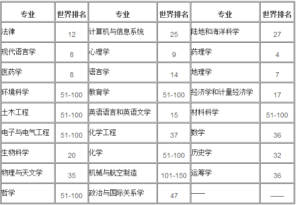 英國(guó)倫敦大學(xué)學(xué)院專(zhuān)業(yè)排名.png