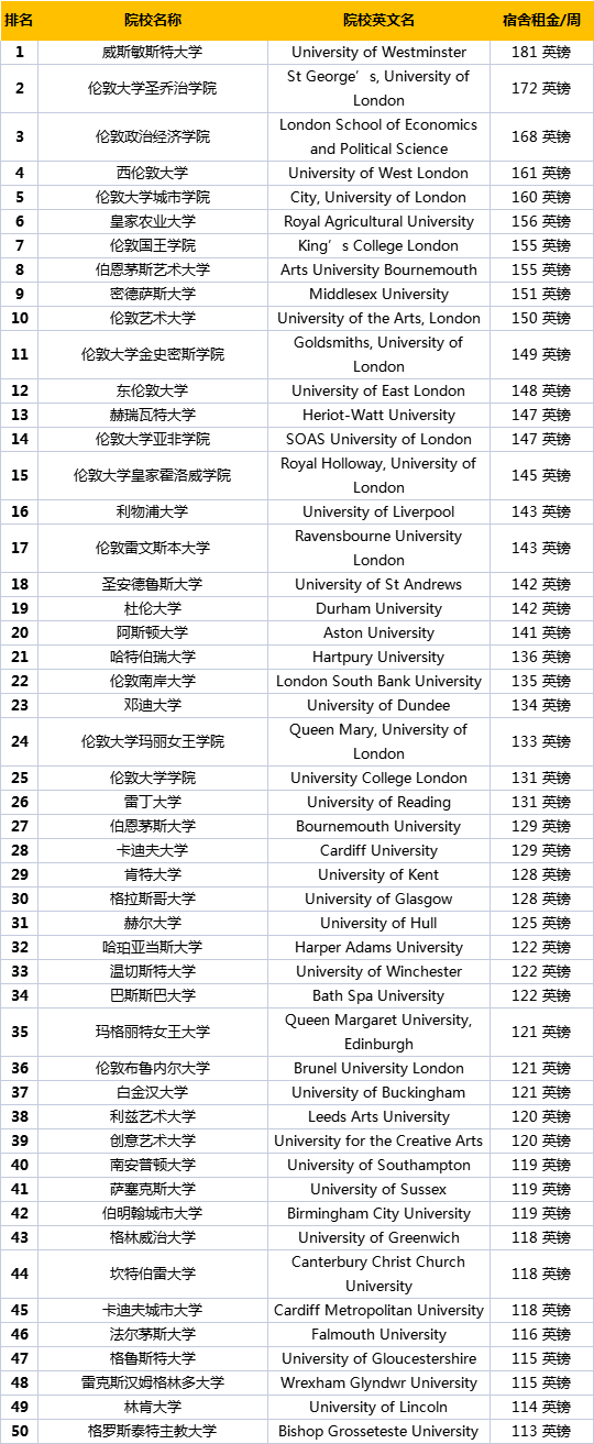 英國大學排名榜-英國住宿費大學排名出爐
